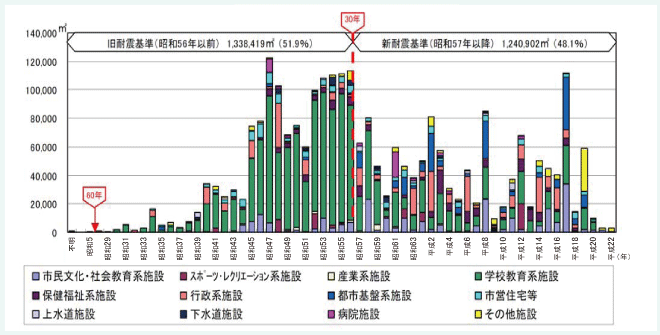 公共施設の建築年別延床面積の状況