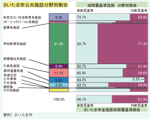 公共施設の分野別延床面積の割合と老朽化の状況