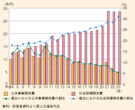 図表172　公共事業関係費・社会保障関係費の推移