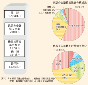 図表173　民間資金の状況