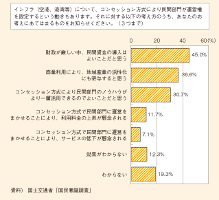 図表176　コンセッション方式について