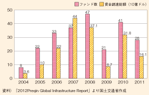 図表179　非上場インフラファンドの資金調達