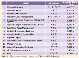 図表180　インフラ投資家ランキング（2010年）