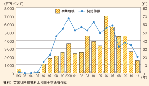 図表181　英国のPFI事業の推移