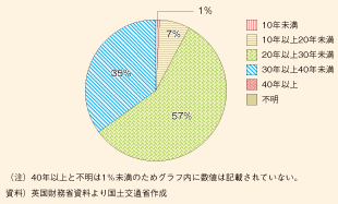 図表182　英国のPFIにおける期間設定