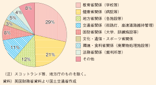 図表183　分野別PFI実施件数