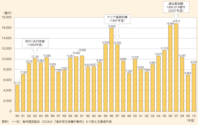 図表184　我が国建設企業の海外受注実績の推移