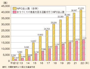 図表185　NPO法人数の推移