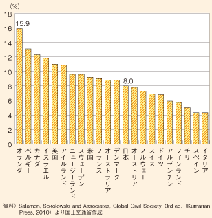 図表186　各国の生産年齢人口に占める非営利セクターの就業者の割合