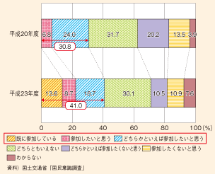 図表187　居住地域の地域活動に対する参加意欲の変化