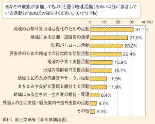 図表188　参加してもよいと思う地域活動