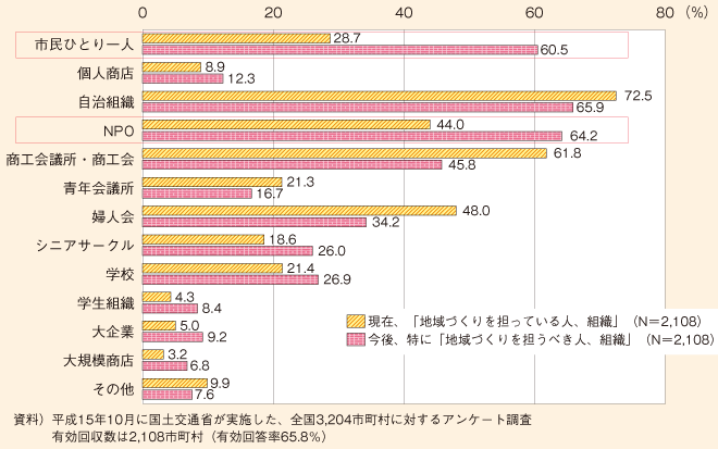 図表189　地域づくりの担い手についての市町村の意識調査結果