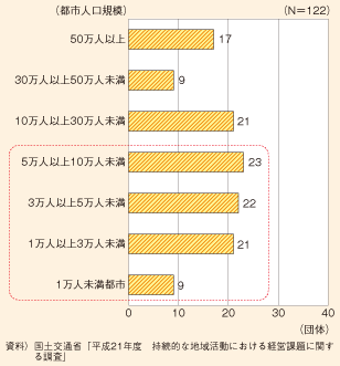 図表190　団体の活動都市の人口規模