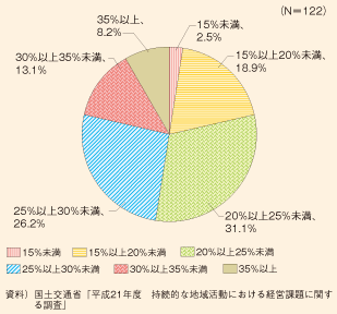 図表191　活動地域の高齢化率