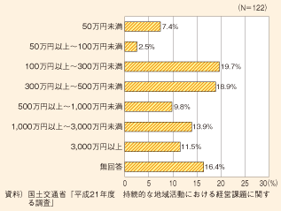 図表193　団体の年間総収入額