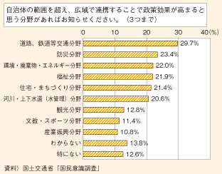 図表194　広域連携で政策効果が高まると思う分野