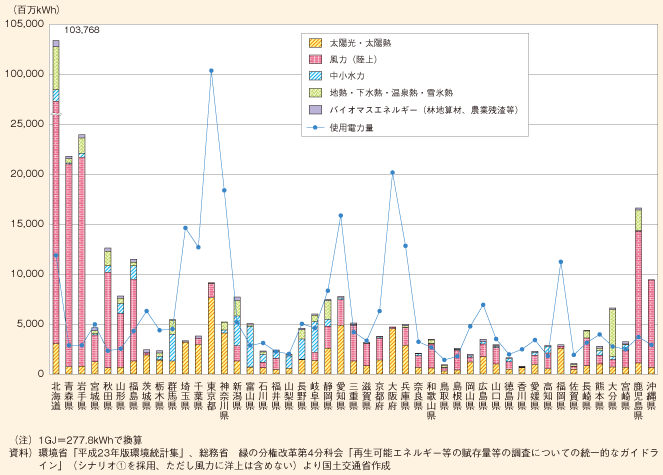 図表195　都道府県別電力使用量と再生可能エネルギー使用可能量