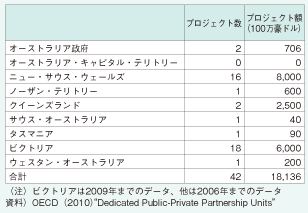 2000年以降のインフラへのPPP投資（オーストラリア）