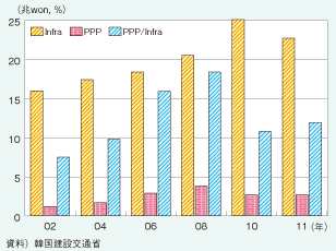 2002年以降のインフラへのPPP投資（韓国）