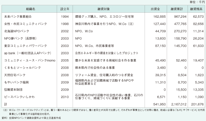 全国のNPOバンクの現況