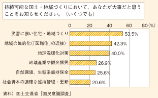 図表197　持続可能な国土・地域づくりで大事だと思うこと