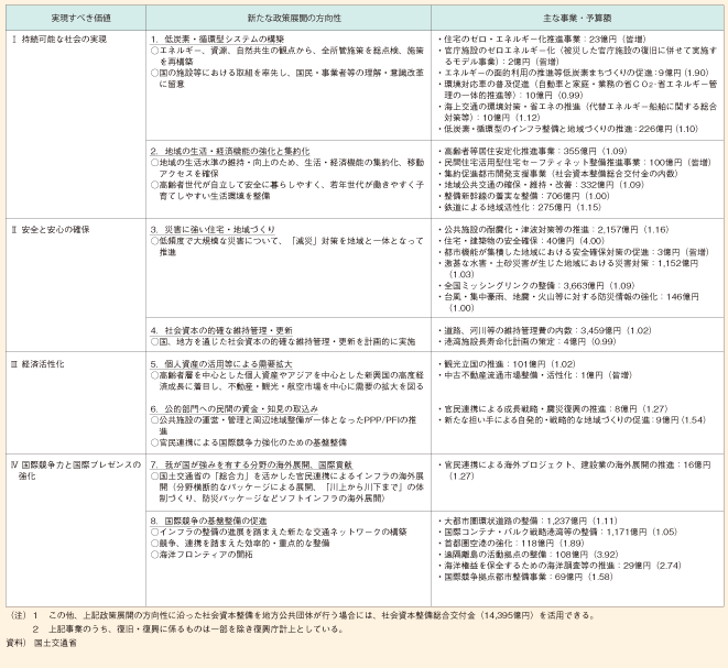 図表202　平成24年度主要関連予算（国費）