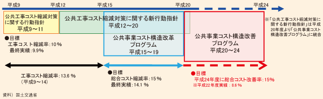 図表II-1-6-1　コスト構造改善のこれまでの経緯