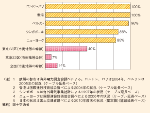 図表II-2-3-1　欧米主要都市等と日本の無電柱化の現状