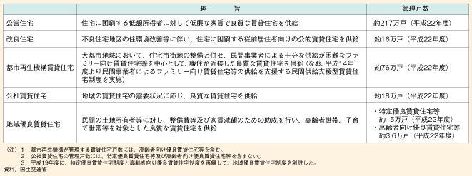 図表II-4-1-1　公的賃貸住宅等の趣旨と実績