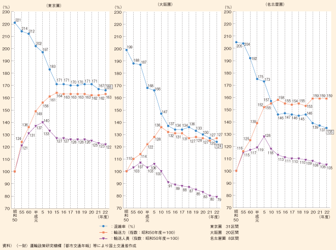 図表II-4-3-2　三大都市圏における主要区間における平均混雑率・輸送力・輸送人員の推移（指数：昭和50年度=100）