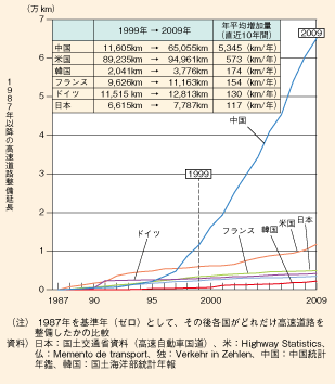 図表II-5-1-3　諸外国の高速道路整備延長の変化