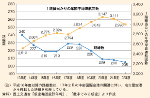 図表II-5-1-5　航空ネットワークの推移