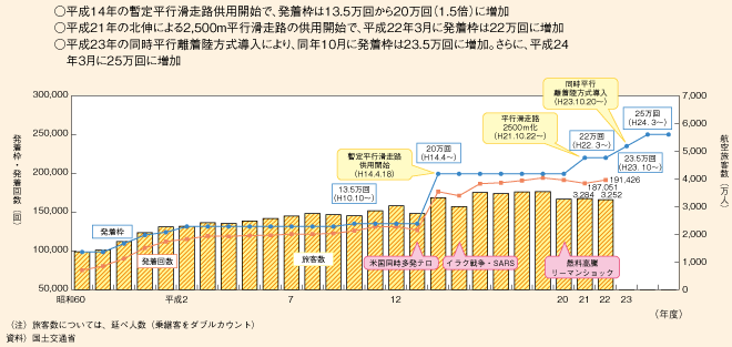 図表II-5-1-9　成田国際空港における発着回数・旅客数