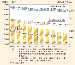 図表II-5-3-1　乗合バスの輸送人員、営業収入の推移