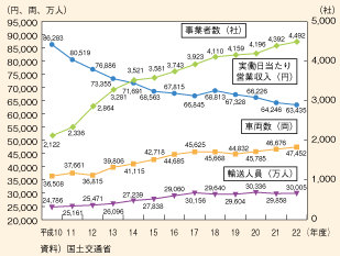 図表II-5-3-2　貸切バスの事業者数、輸送人員、車両数、営業収入の推移