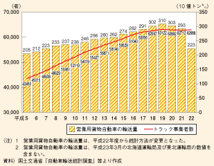 図表II-5-3-4　トラック輸送の動向