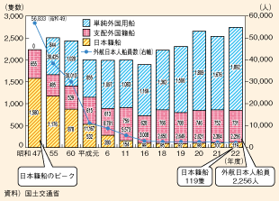 図表II-5-3-5　我が国商船隊・外航日本人船員数の推移