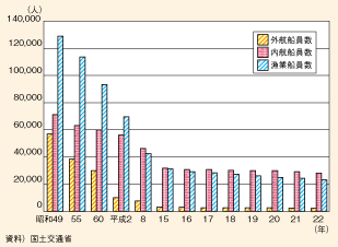 図表II-5-3-6　日本人船員数の推移