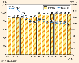 図表II-5-3-7　国内旅客船事業者数及び旅客輸送人員の推移
