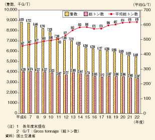 図表II-5-3-8　内航船舶の推移