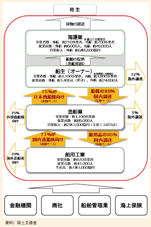 図表II-5-3-9　我が国の海事産業クラスター