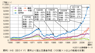 図表II-5-3-10　世界の新造船建造量の推移