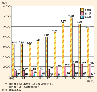 図表II-5-3-11　我が国の舶用工業製品生産・輸出入実績