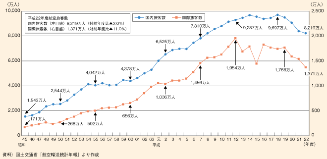 図表II-5-3-12 航空旅客数の推移（本邦社） | 白書・審議会 
