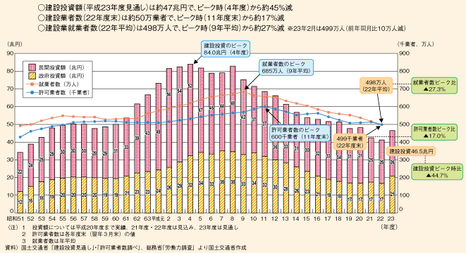 図表II-5-3-14　建設投資（名目値）、許可業者数及び就業者数の推移