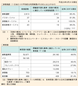 図表II-6-1-1　公共交通機関のバリアフリー化の現状