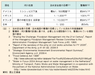 図表II-6-2-2　治水安全度等の国際比較