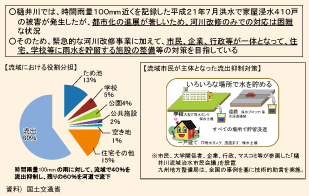 図表II-6-2-3　樋井川における100ミリ／h安心プランに基づく対策事例