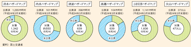 図表II-6-2-8　ハザードマップの整備状況