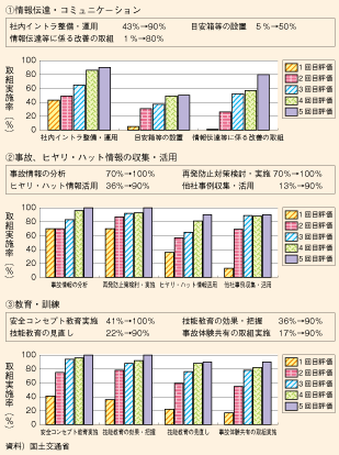 図表II-6-4-2　大手事業者における運輸安全マネジメント制度の導入効果（平成22年10月～平成23年9月）